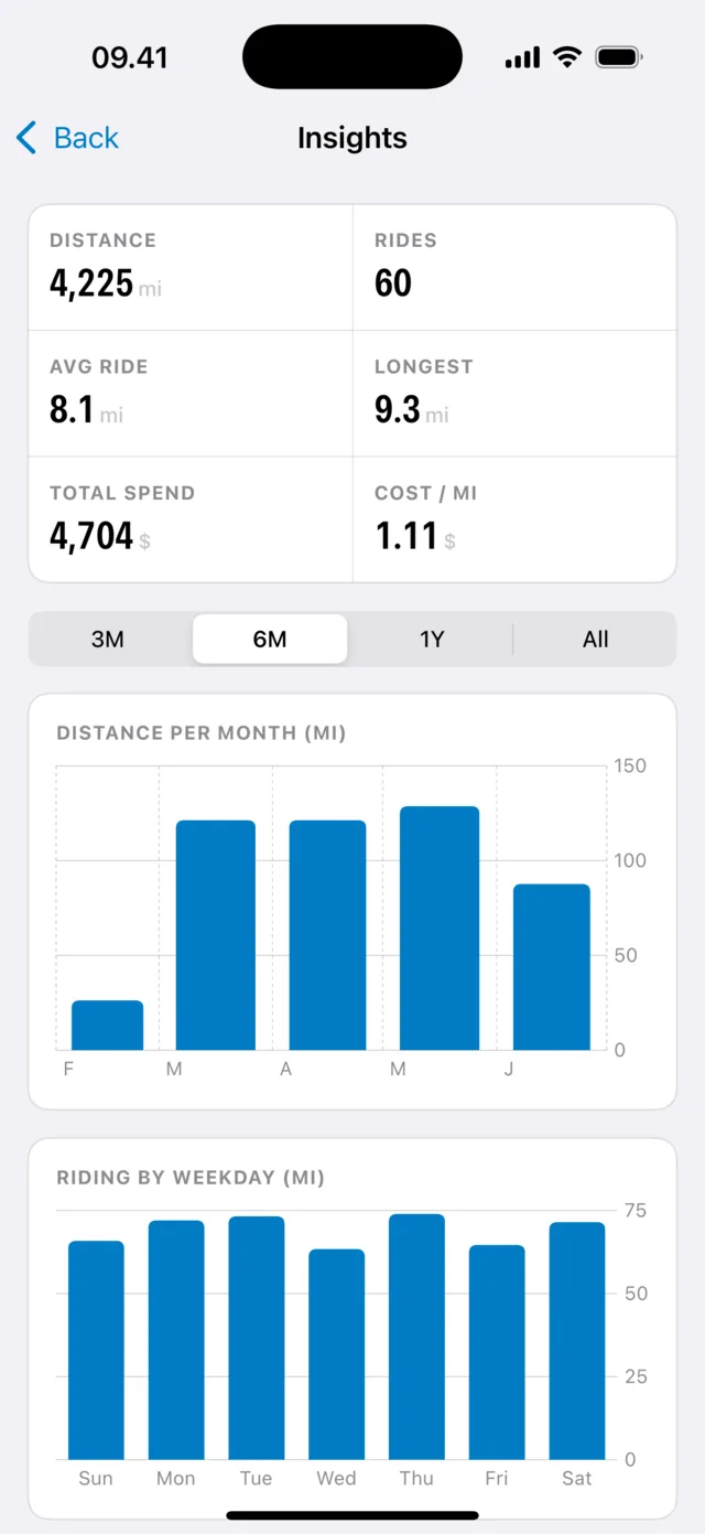 The Insights screen: distance, rides, average and longest ride, total spend and cost per mile, above charts of distance per month and riding by weekday
